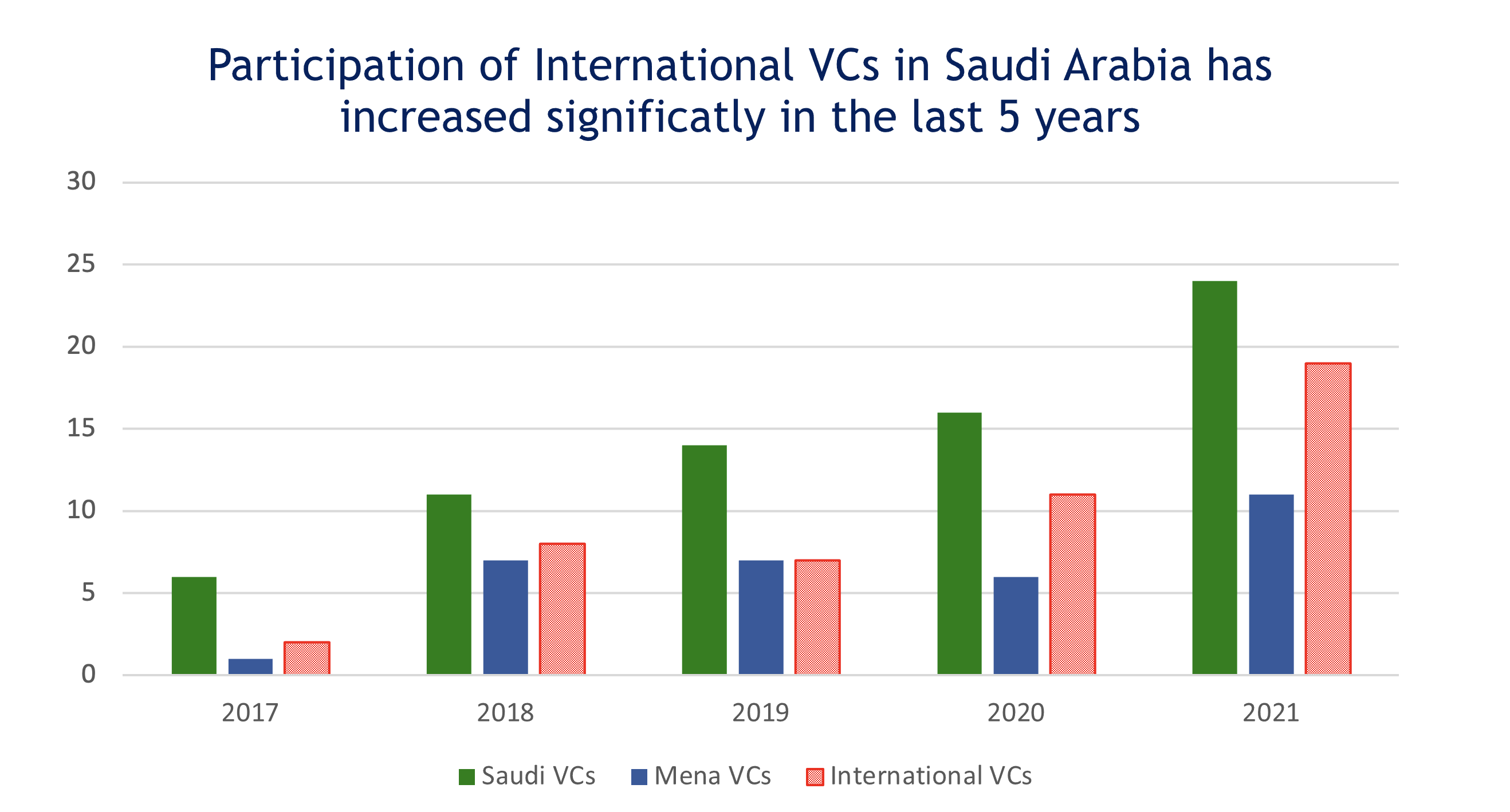 VC in saudi
